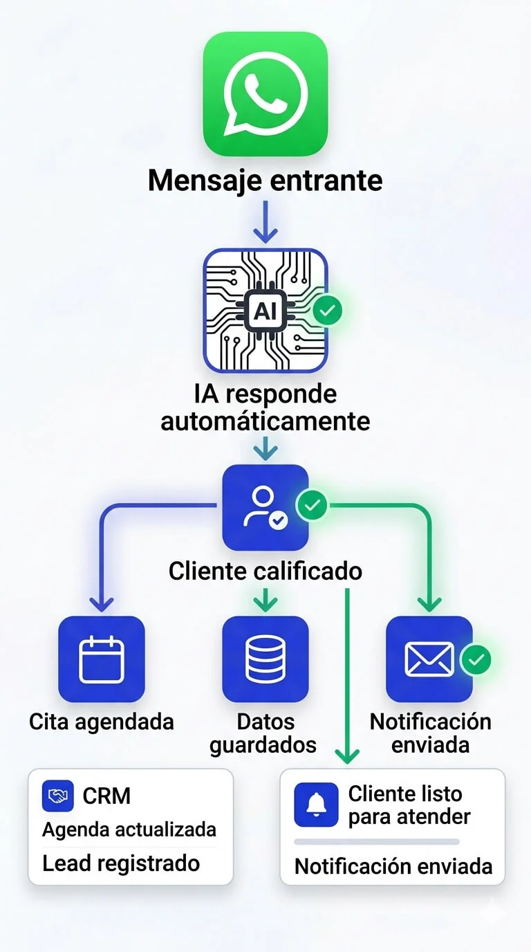 Flujo de Automatización IA